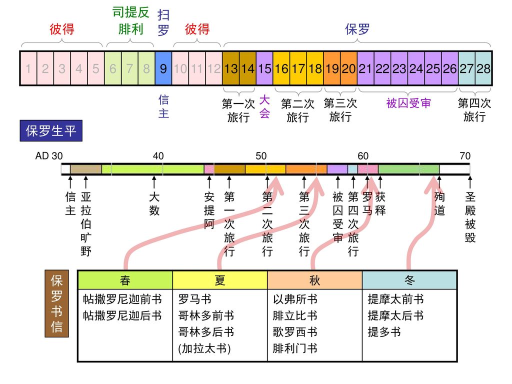 司提反腓利扫罗彼得彼得保罗